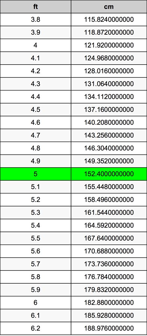 5.3 pies a cm|5.3 ft to cm